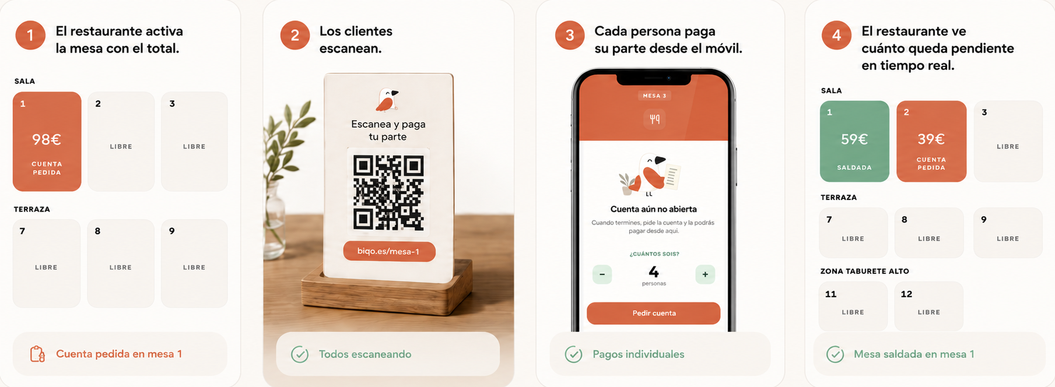 Cuatro pasos del flujo Biqo: el restaurante activa la mesa con el total, los clientes escanean el QR, cada persona paga su parte desde el móvil, y el restaurante ve en tiempo real cuánto queda pendiente hasta que la mesa queda saldada.